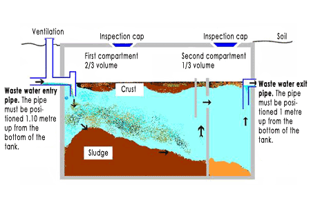 septic tank size